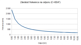 Závislost frekvence na odporu