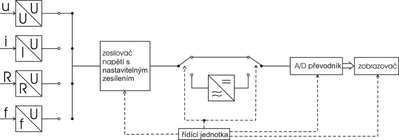 Blokové schéma